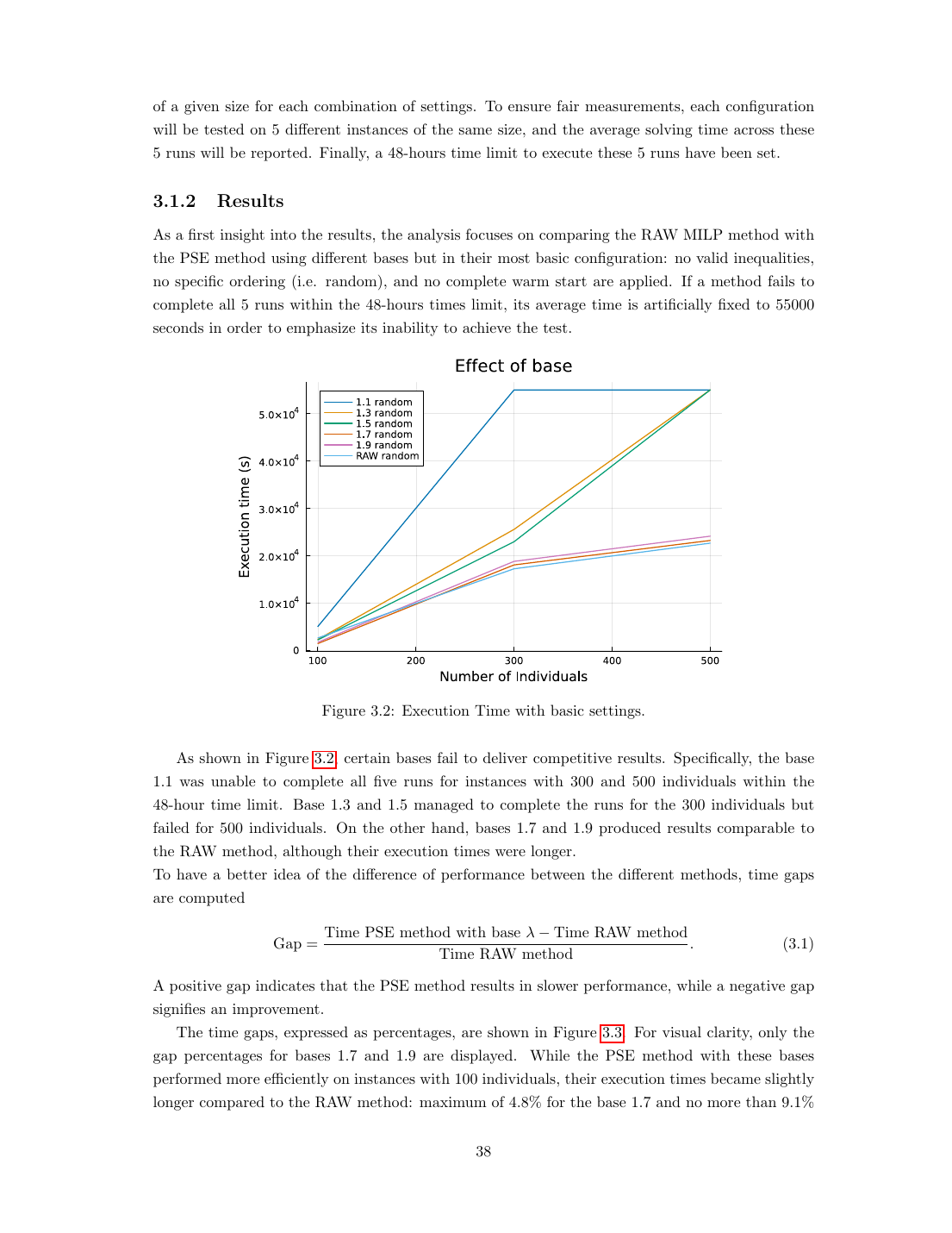 Figure 3.2 and Table 3.2: execution time vs. instance size (N = 100, 300, 500 individuals) for the PSE method with different growth rates (base ∈ {1.1, 1.3, 1.5, 1.7, 1.9}) versus the RAW MILP. The base-1.7 PSE delivers the steepest slope advantage as N grows, it's 45% faster than RAW at N = 100 and finishes in 23,203 s at N = 500 (vs. 22,635 s for RAW, but at this scale RAW only finishes one of the five runs). Bases 1.1–1.5 fail to complete at N = 500 entirely; base 1.7 emerges as the empirical sweet spot between aggressive growth and warm-start fidelity.