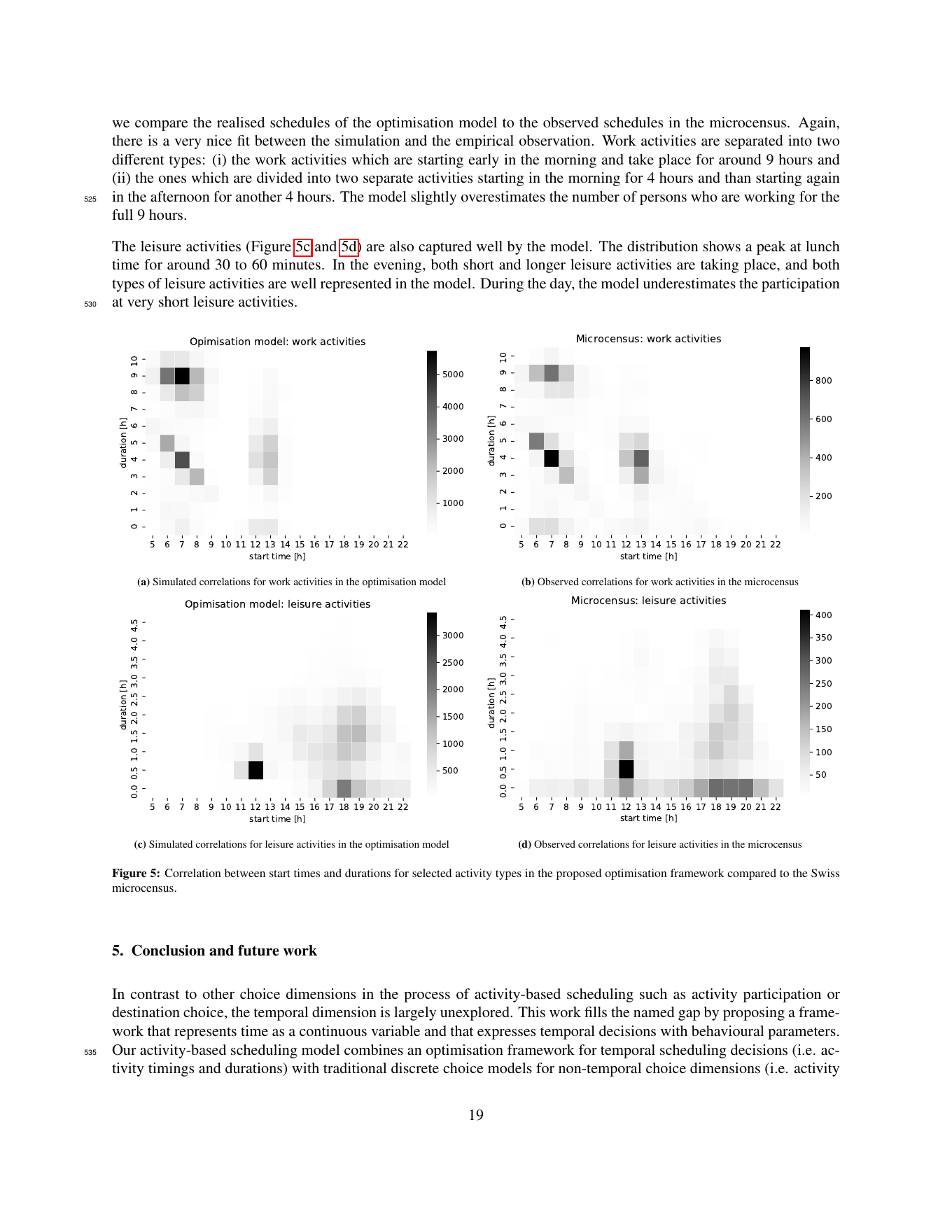 Abbildung 5 aus dem Bericht: 2D-Anfangszeit × Dauer-Heatmaps für Arbeits- und Freizeitaktivitäten, Modell versus Mikrozensus. Das bimodale Arbeitsmuster (nur morgens vs. morgens-und-nachmittags geteilt) und der Mittag-Freizeit-Peak um 12:00 werden allein durch die Optimierung erfasst.