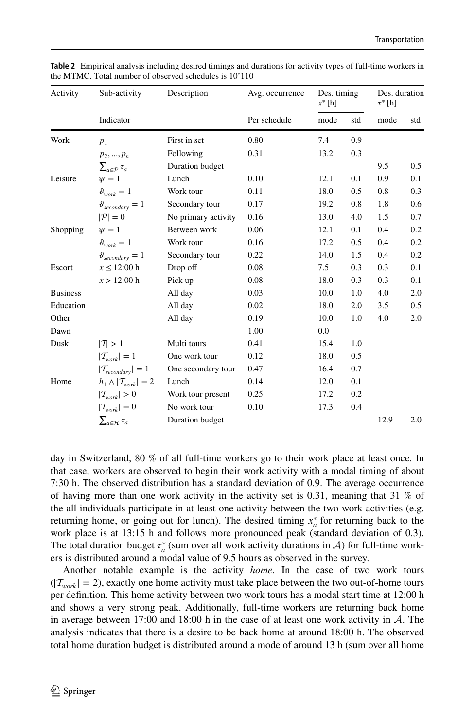 Tabelle 2 aus dem Journal-Paper: empirische Analyse der Aktivitätstypen im Schweizer Mikrozensus. Jeder Cluster ist über eine strukturelle Bedingung identifiziert (z. B. ‘Sub-Tour’, ‘zwischen Arbeit’, ‘eine Sekundärtour’) und charakterisiert durch ein durchschnittliches Auftreten pro Schedule, eine gewünschte Anfangszeit und eine gewünschte Dauer mit Standardabweichungen.