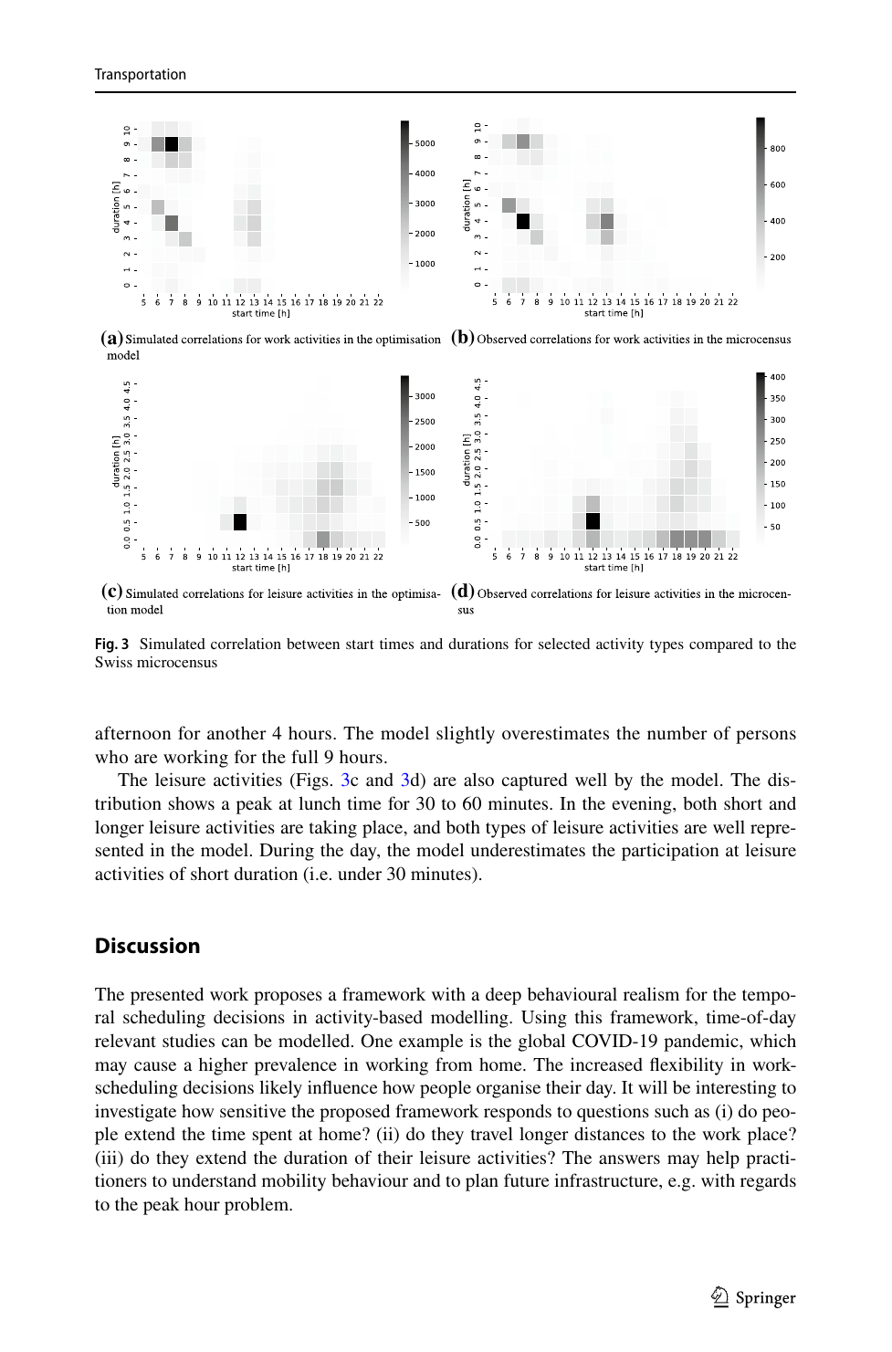 Abbildung 3 aus dem Journal-Paper: 2D-Anfangszeit × Dauer-Heatmaps für Arbeits- und Freizeitaktivitäten, Modell versus Mikrozensus. Die bimodale Arbeits-Signatur (lange Morgenschicht vs. geteilt mit Nachmittagsrückkehr) und der Mittag-Freizeit-Peak um 12:00 werden allein durch die Optimierung wiedergefunden.