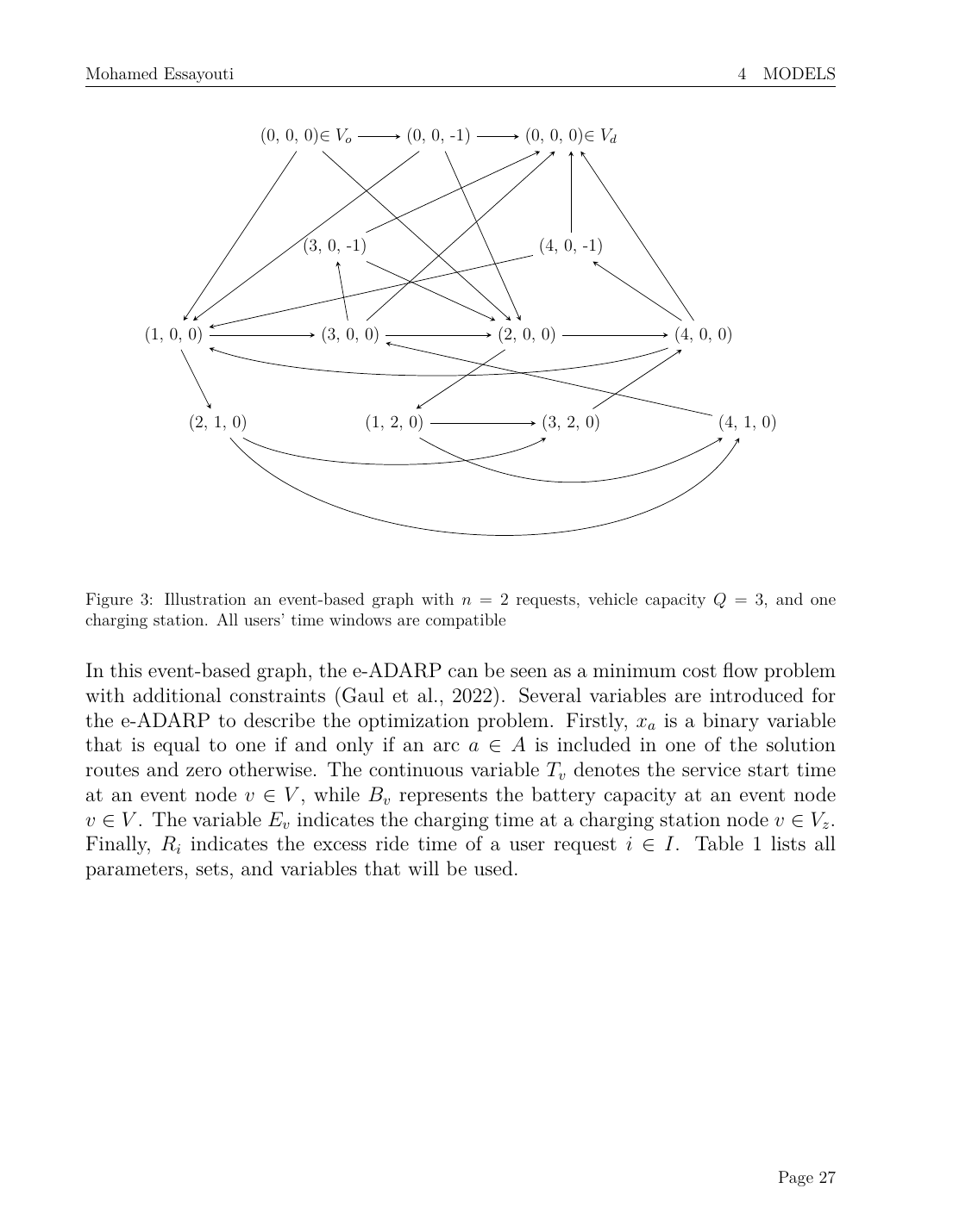 Figure 3 from the thesis: an event-based graph for n = 2 user requests, vehicle capacity Q = 3, one charging station. Nodes are Q-tuples encoding which users are in the vehicle (e.g., (1, 0, 0) = user 1 picked up, two empty seats; (2, 1, 0) = both users in vehicle; (4, 1, 0) = user 2 dropped off, user 1 still in vehicle). Arcs are feasible event transitions. Capacity constraints and pickup-before-drop-off pairing are encoded in the graph topology itself, they never appear as linear constraints in the MILP.