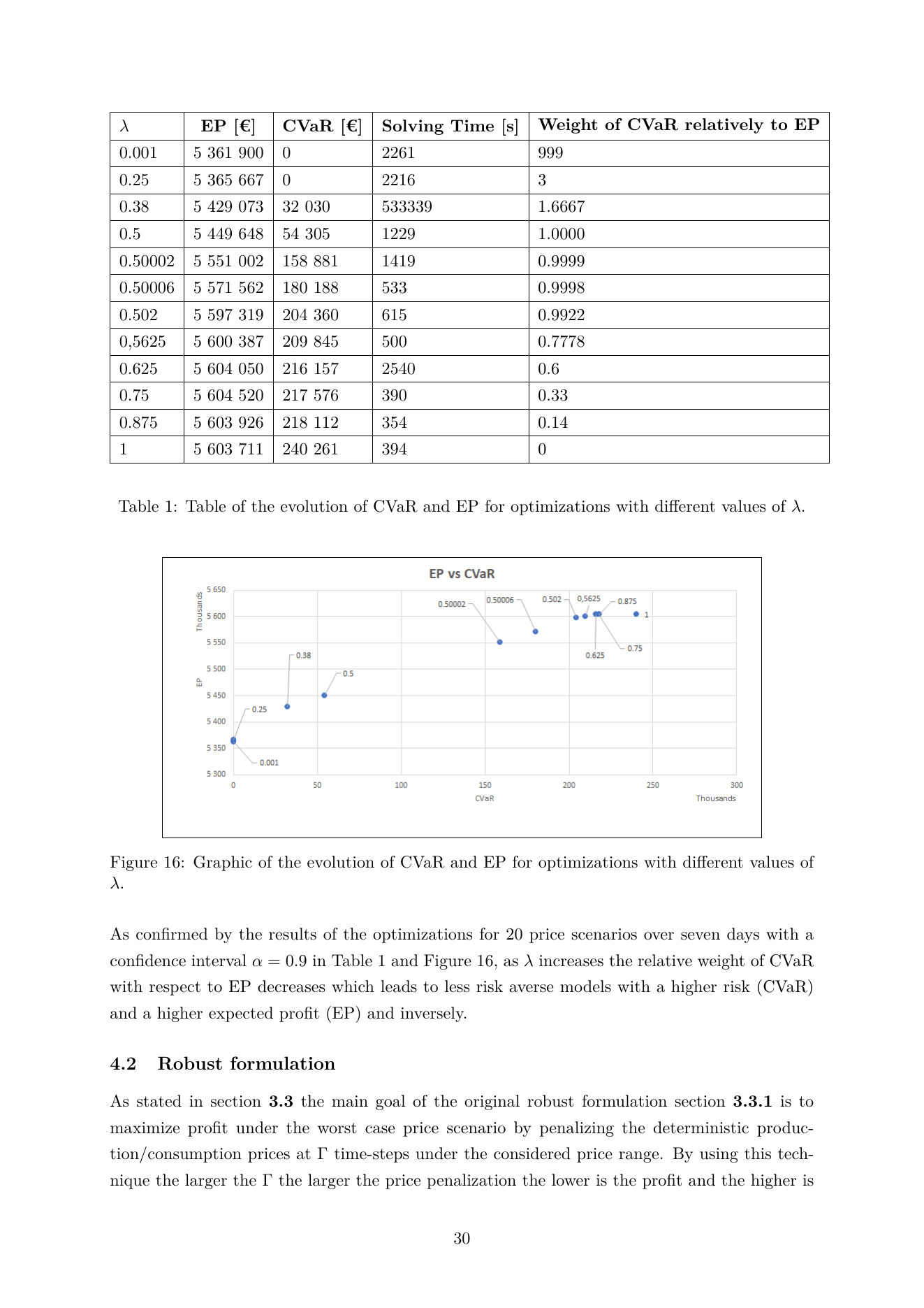 Table 1 and Figure 16 from the report: expected profit versus CVaR across values of λ. The Pareto frontier gives traders an explicit menu, at λ = 0.5, CVaR drops by ≈ 70% relative to the risk-neutral case for a ≈ 2.5% drop in expected profit.