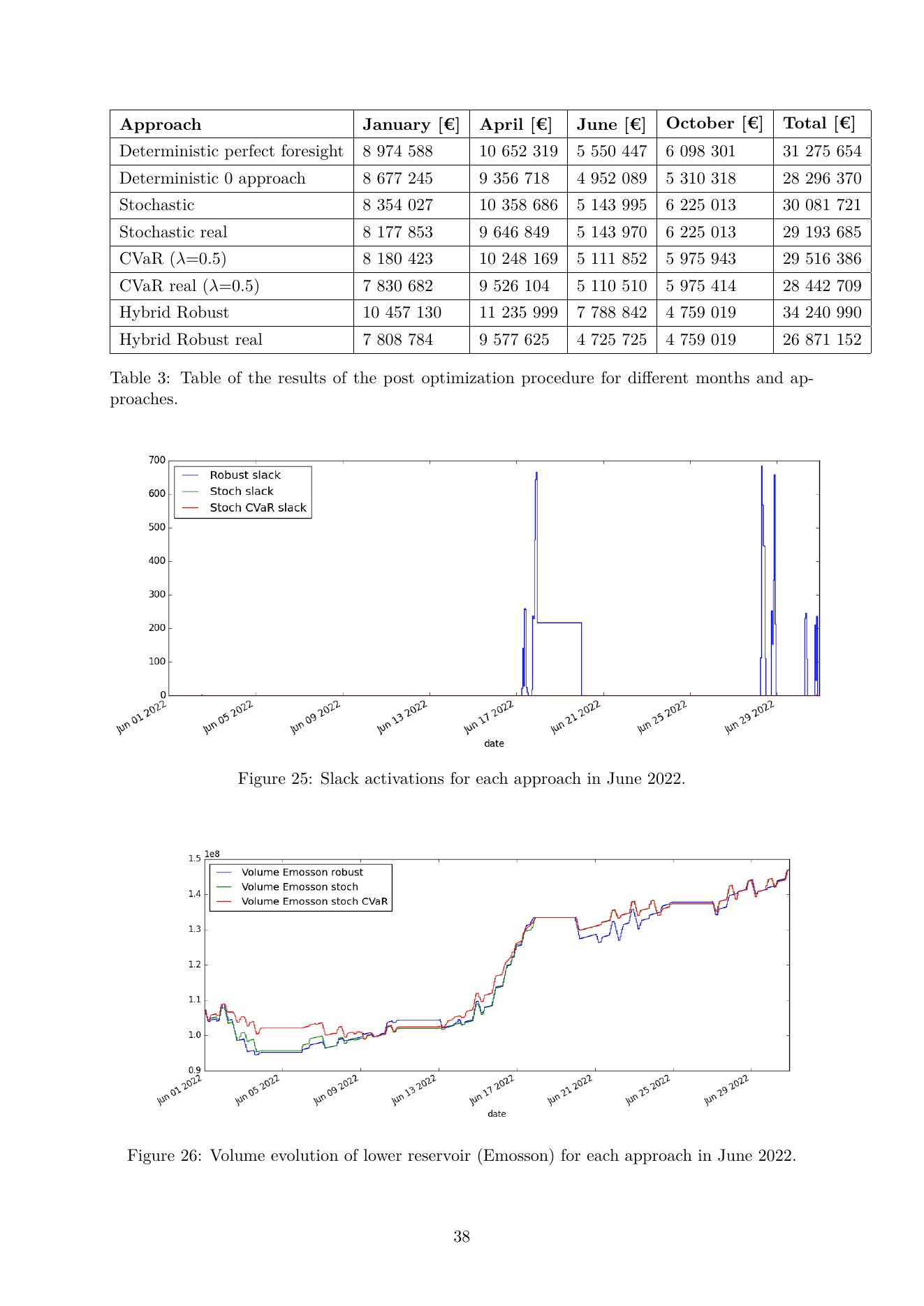 Table 3 and Figure 25 from the report: post-optimization results across four test months and slack activations through June 2022. Slack activations spike on the hybrid-robust schedule on bad-price days, surfacing infeasibilities the optimizer ignored.
