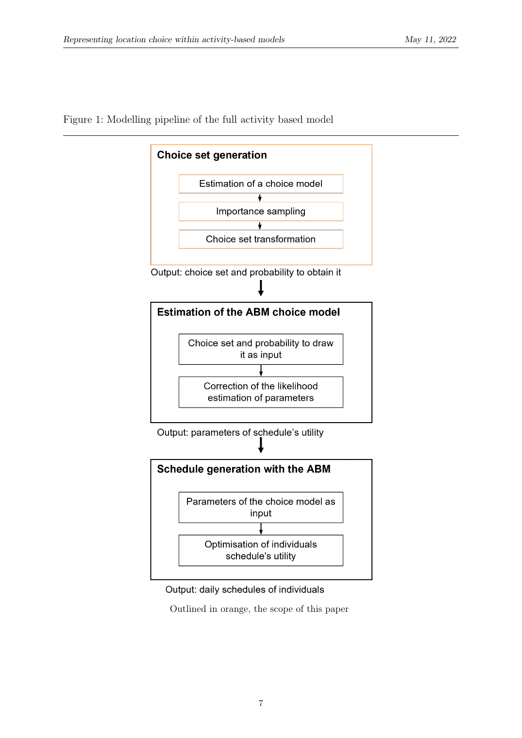 Figure 1 from the paper: the modeling pipeline of the full activity-based model. The scope of this work (outlined in orange) is the first stage, generating a choice set for each individual along with the closed-form probability P(Ĉ_n) of obtaining it. That probability propagates downstream as the bias-correction term in the ABM parameter estimation, and then through to the schedule-generation step that uses the estimated parameters.
