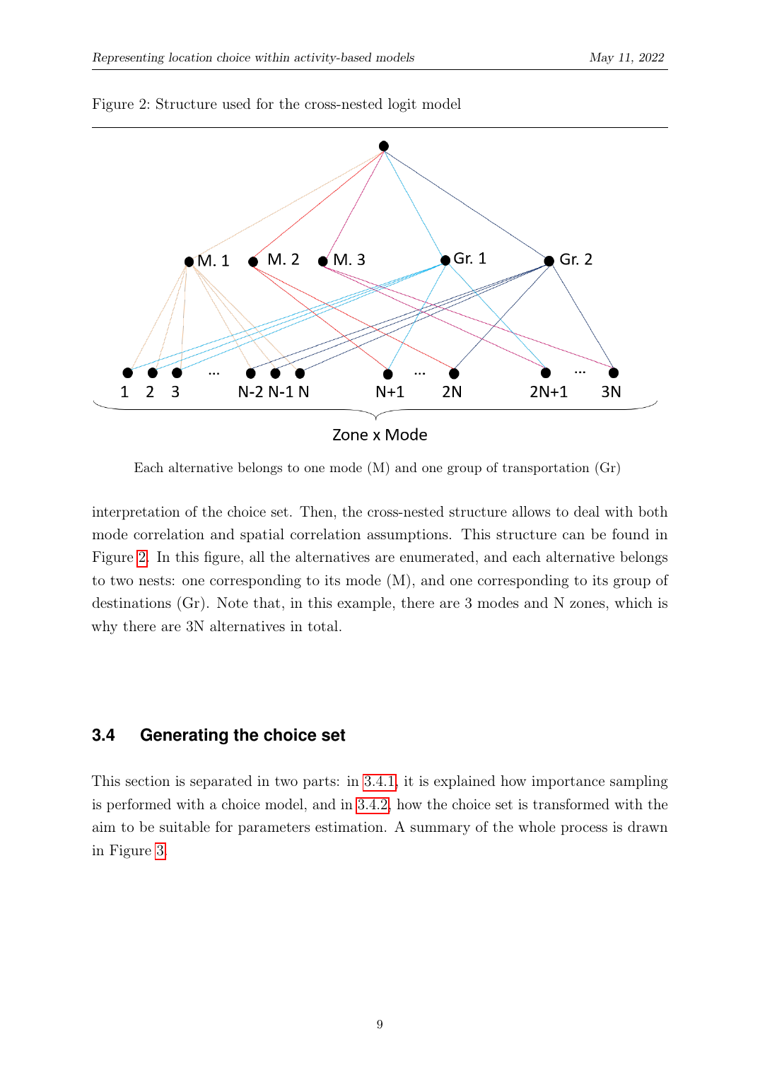 Figure 2: the cross-nested logit structure. Each alternative (a zone × mode combination) belongs to two nests simultaneously: a mode nest (M_1, M_2, M_3 for soft modes / car / public transport) and a geographic-group nest (Gr_1, Gr_2 for spatial clusters of zones). The double-nesting captures both mode correlation (alternatives in the same mode share unobserved comfort/perception terms) and spatial correlation (alternatives in the same geographic cluster share unobserved attractor properties).