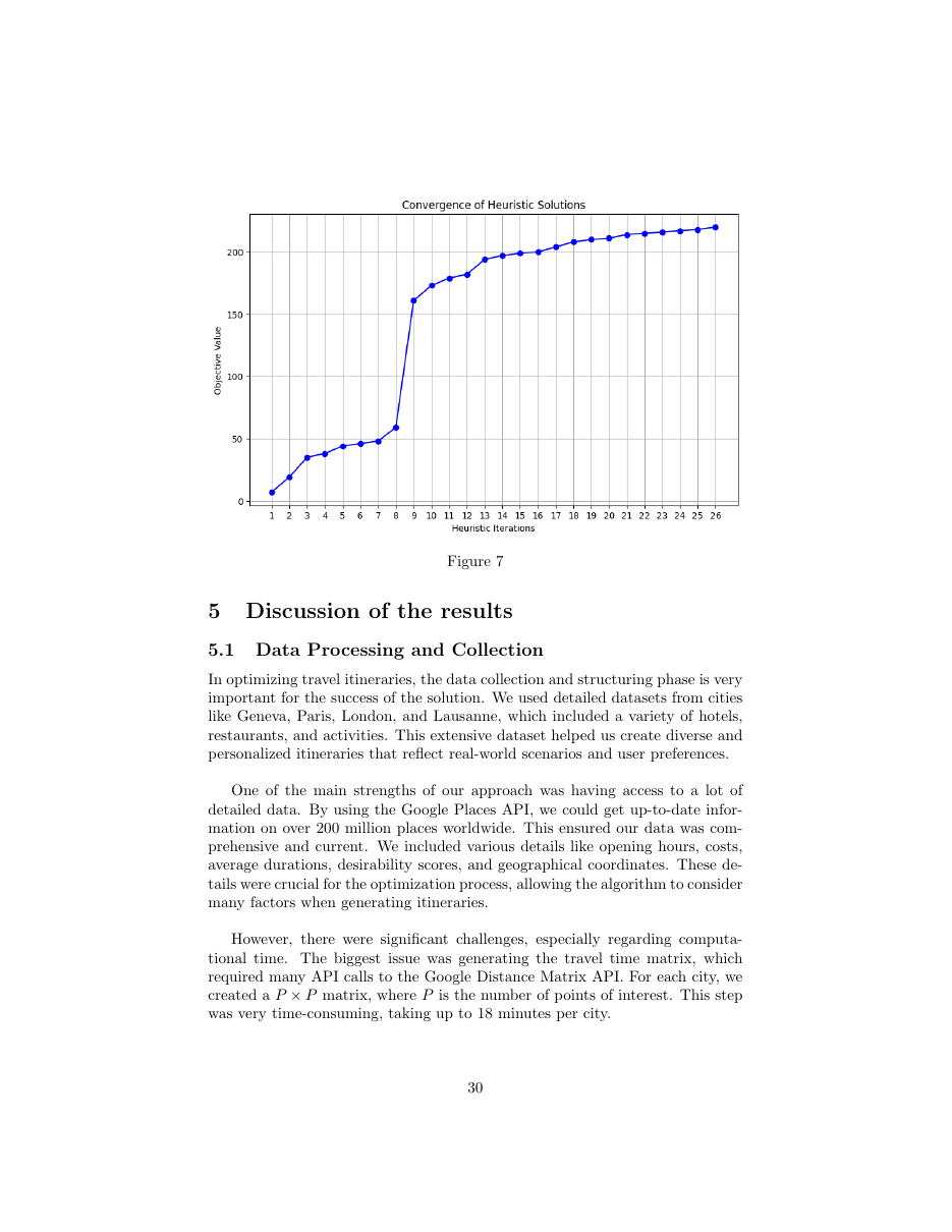 Figure 7 from the report: heuristic objective value across iterations on a 3-day Geneva trip. The insertion heuristic finds a feasible tour at iteration 1; Gurobi's branch-and-cut closes the gap from above 1000% down to under 10% in 26 iterations, the steep jump around iteration 8 is the LP relaxation kicking in and unlocking a structurally different tour.